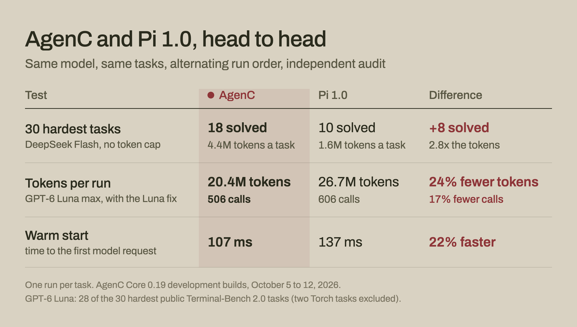 Table of AgenC Core against Pi 1.0 with the same model and tasks. 30 hardest tasks with DeepSeek Flash: 18 solved against 10, using 2.8 times the tokens. GPT-6 Luna max with the Luna fix: 24% fewer tokens and 17% fewer calls. Warm start: 107 ms against 137 ms.