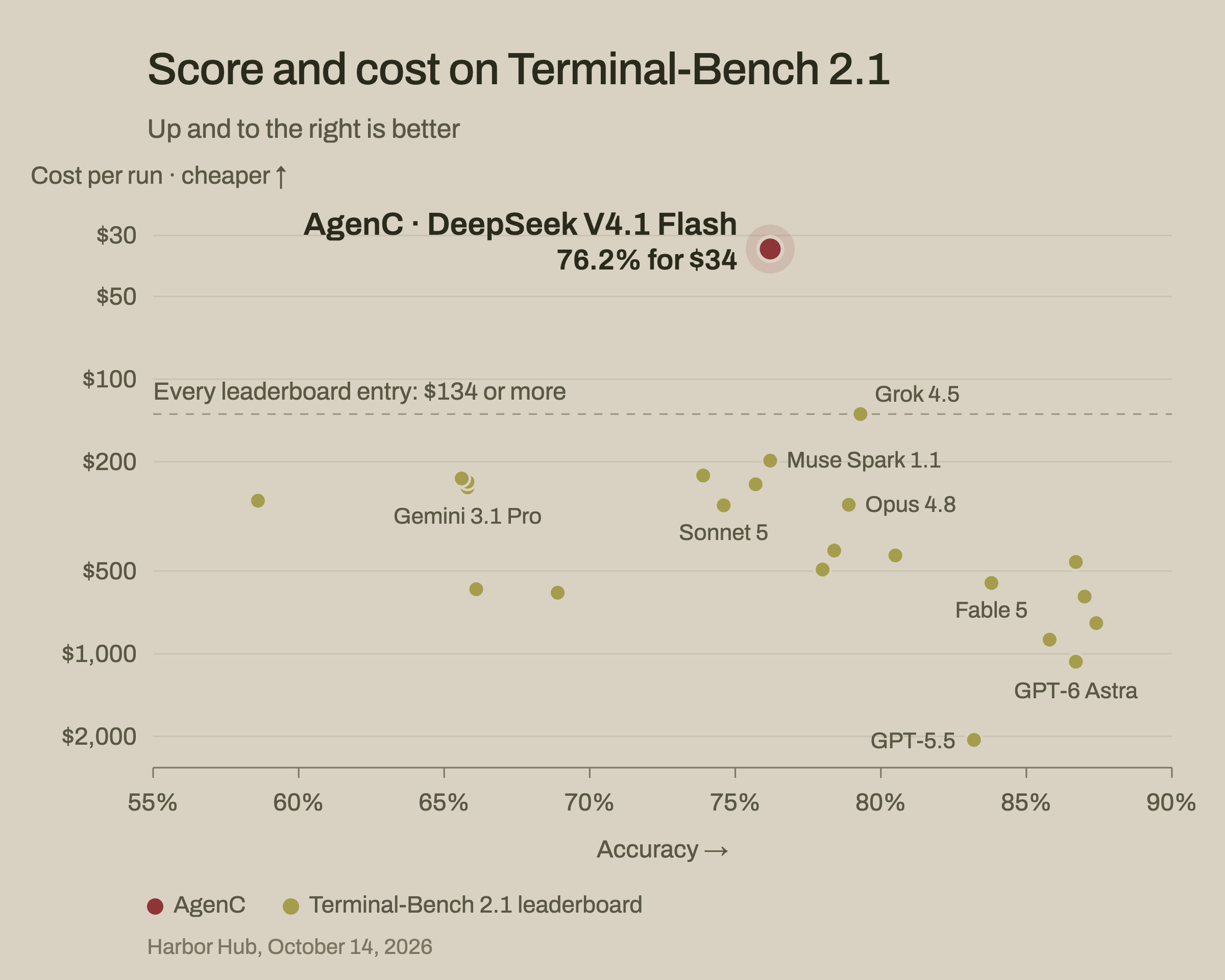 Chart of score against cost on Terminal-Bench 2.1. AgenC Core with DeepSeek V4.1 Flash sits at the top, 76.2% for $34. The leaderboard entries all cost $134 or more.